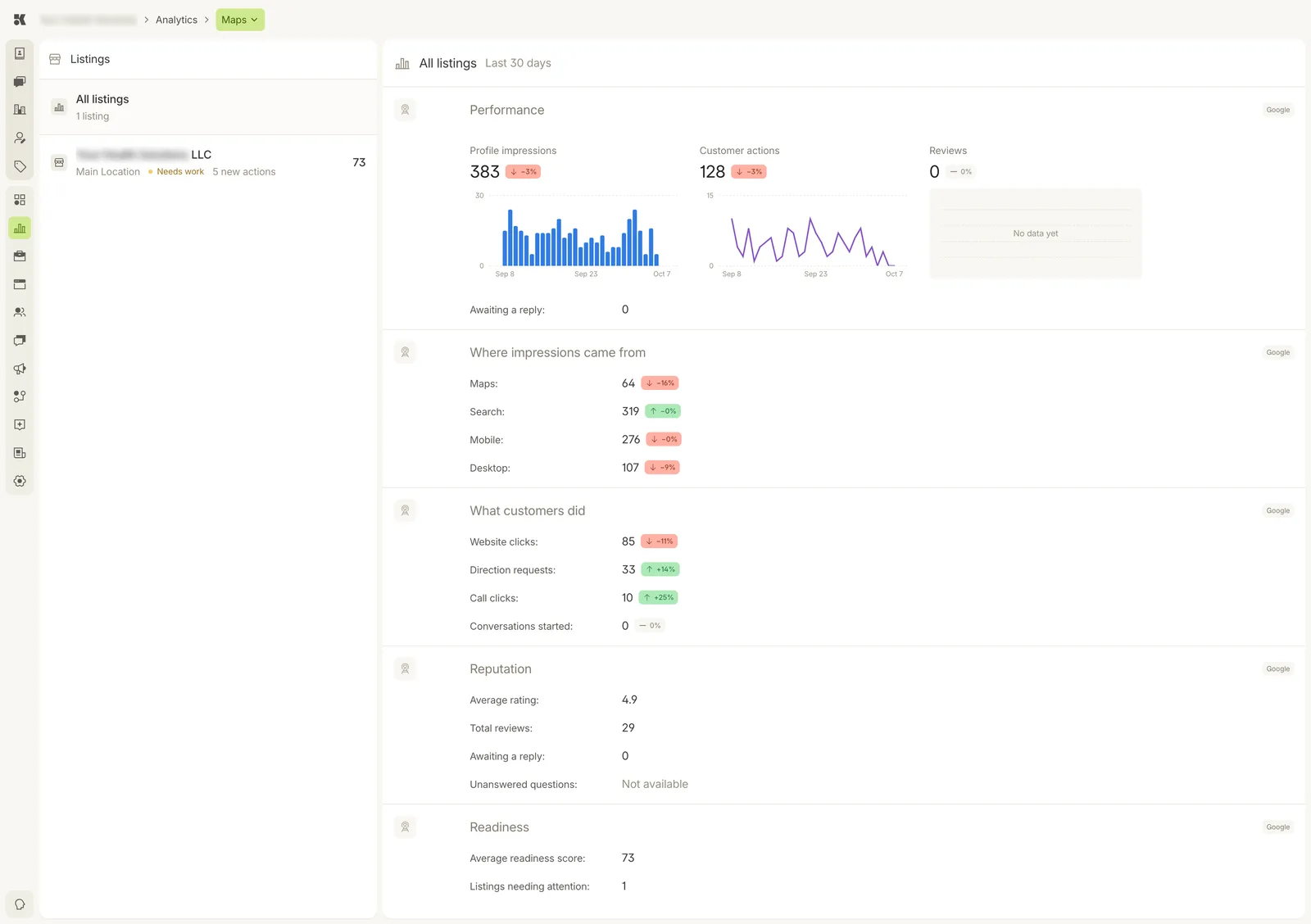 The Maps section: a Listings list on the left with one listing marked Needs work and 5 new actions, readiness 73; on the right Performance for Google over the last 30 days with profile impressions and customer actions charts, then Where impressions came from, What customers did, Reputation, and Readiness blocks.