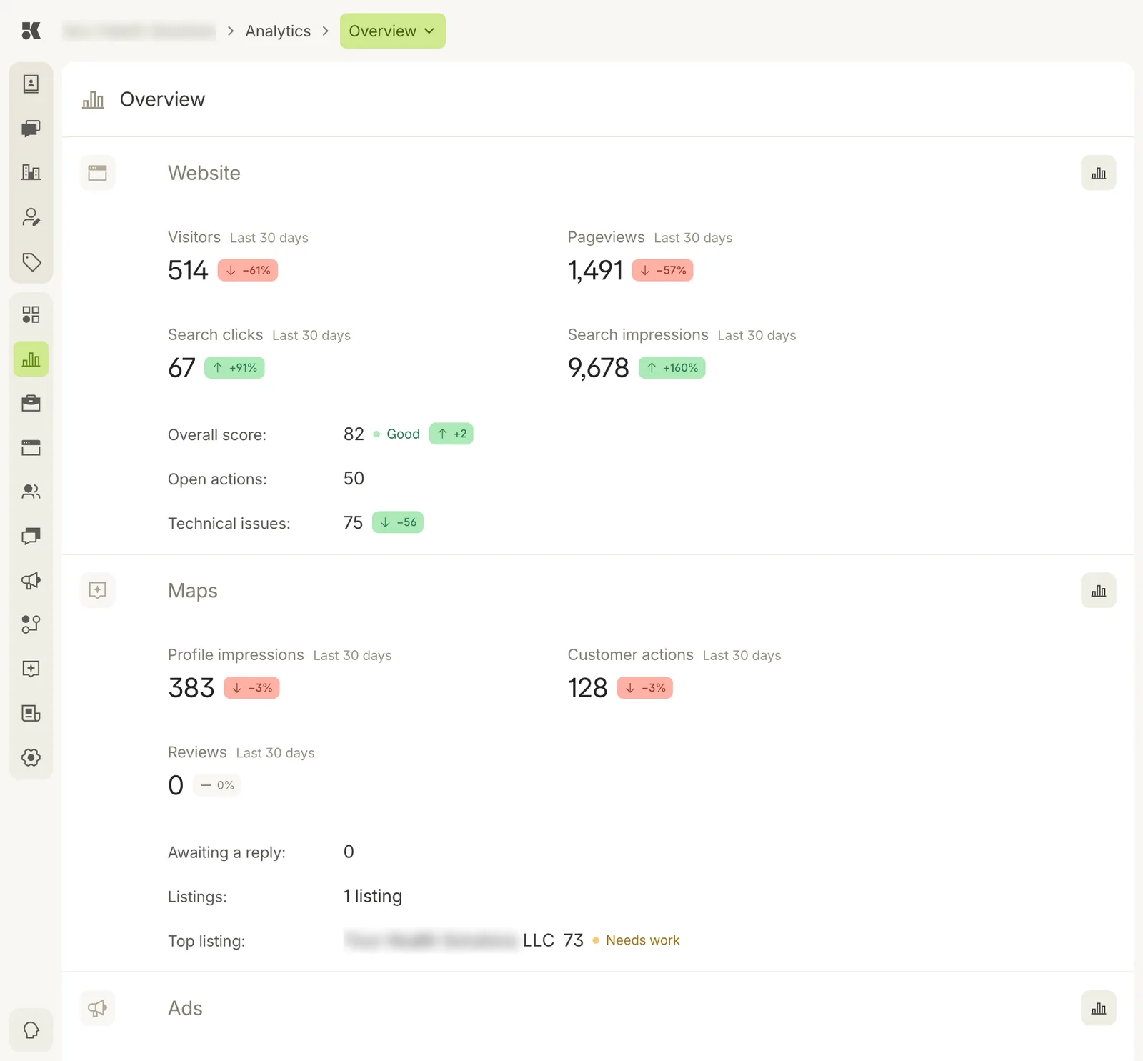The Analytics Overview: a Website block with visitors, pageviews, search clicks, search impressions, an overall score of 82 marked Good, open actions and technical issues; below it a Maps block with profile impressions, customer actions, reviews, and the top listing marked Needs work; then the start of an Ads block.