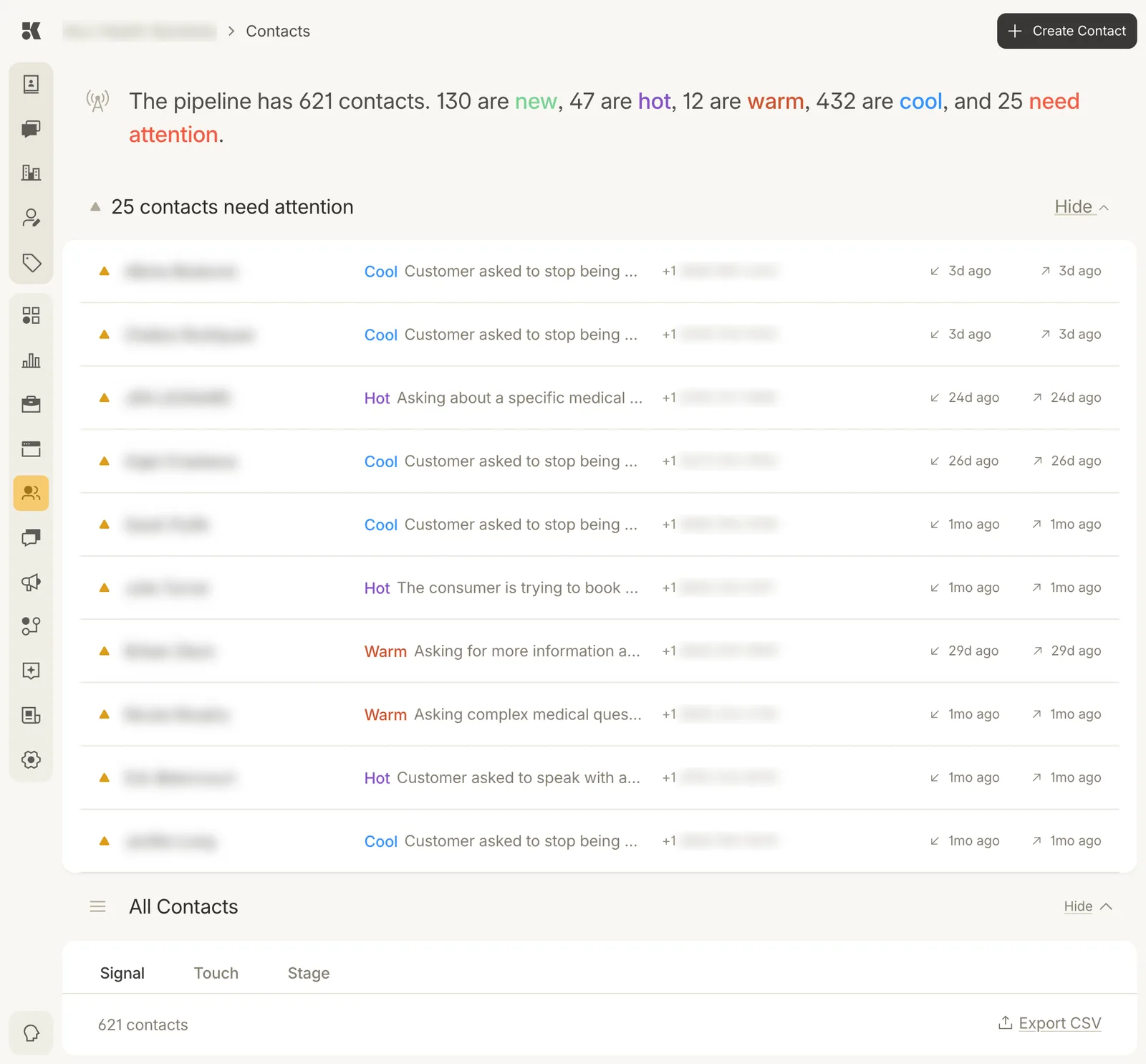 The Contacts page: a sentence reading The pipeline has 621 contacts, 130 are new, 47 are hot, 12 are warm, 432 are cool, and 25 need attention; a table of contacts needing attention with signal, reason, phone, and last inbound and outbound times; then an All Contacts table with Signal, Touch, and Stage tabs and an Export CSV button.